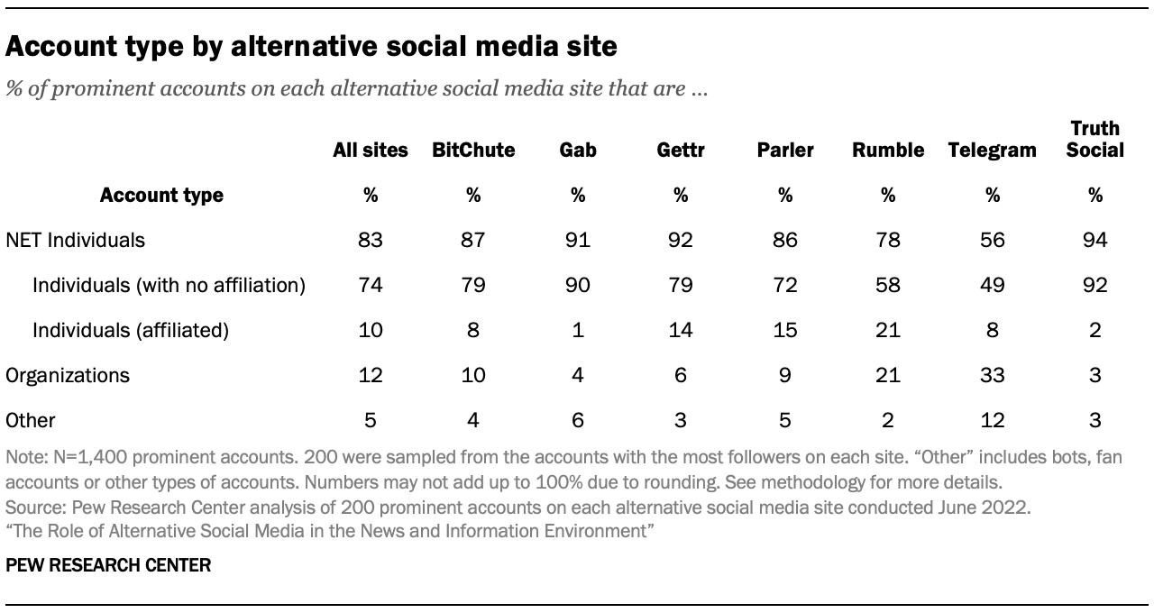 A table showing Account type by alternative social media site