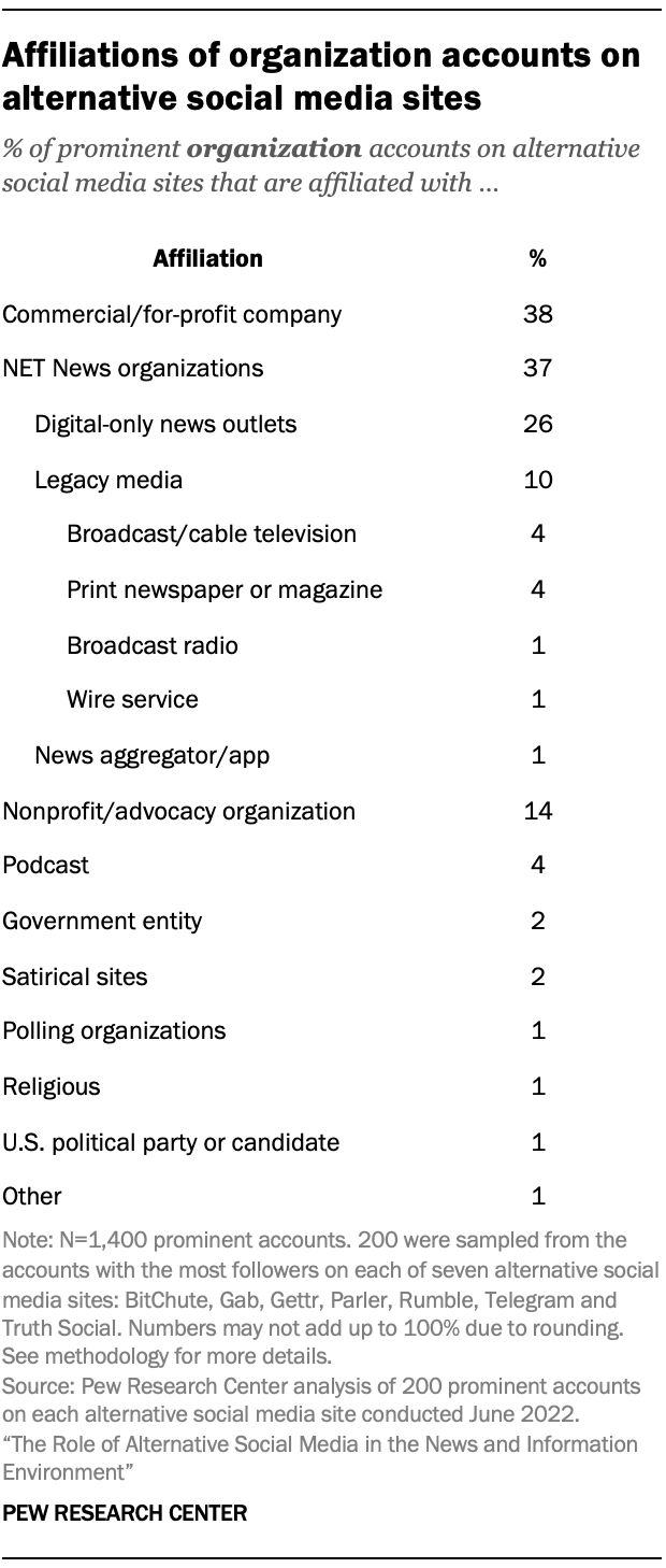 A table showing Affiliations of organization accounts on alternative social media sites