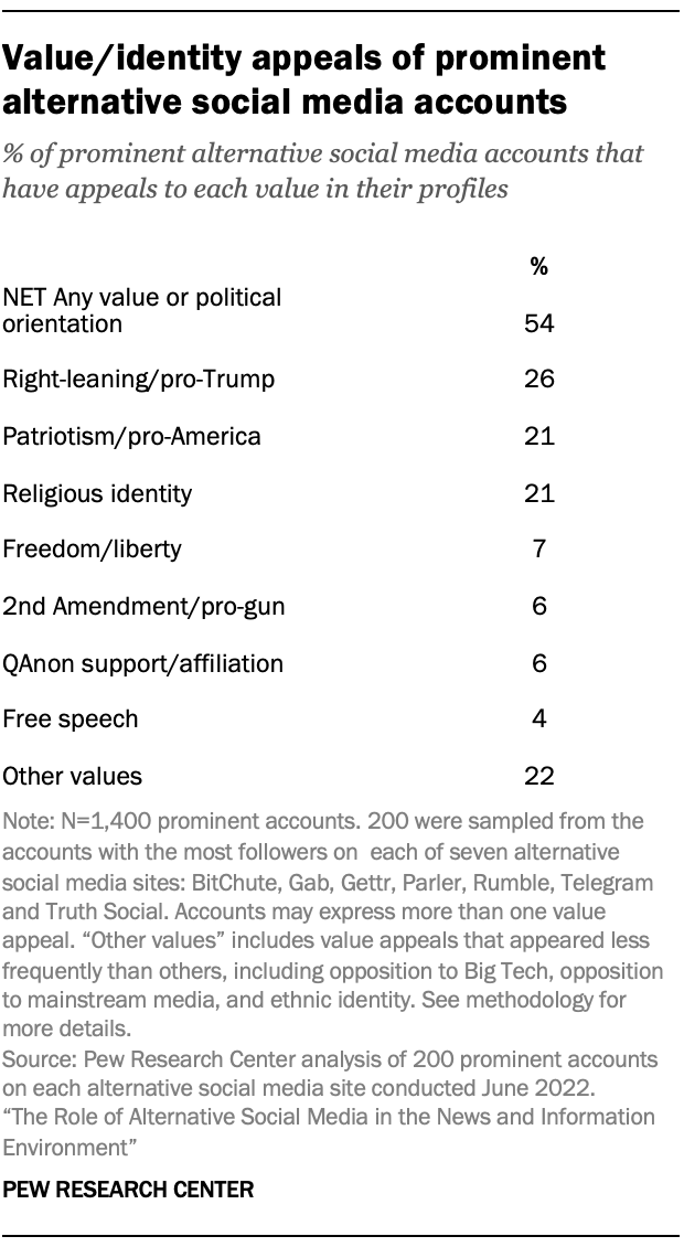 A table showing Value/identity appeals of prominent alternative social media accounts