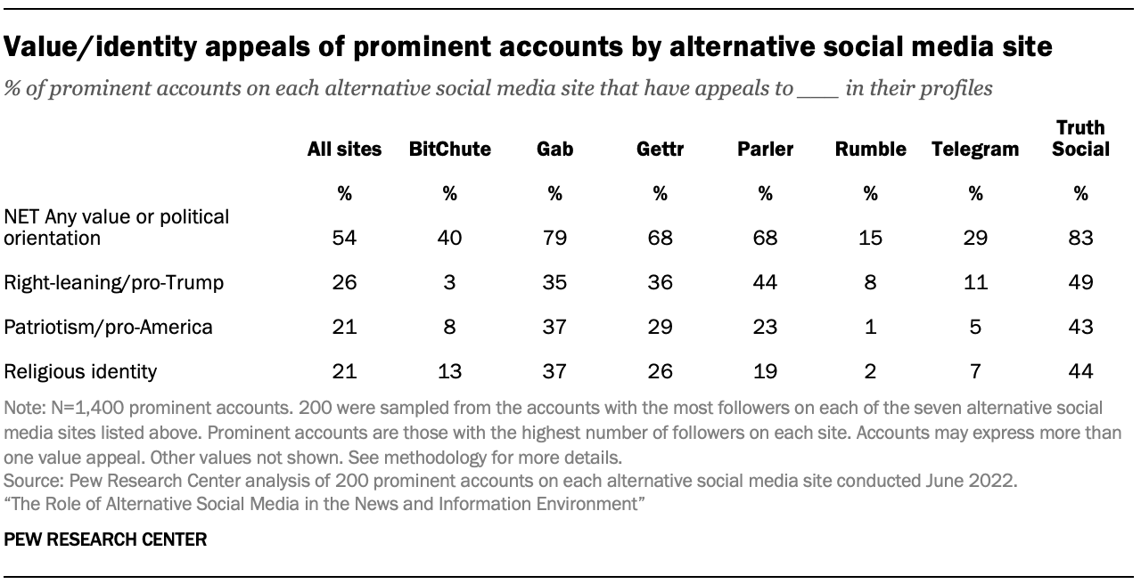 A table showing Value/identity appeals of prominent accounts by alternative social media site