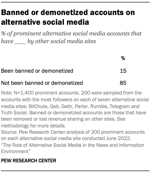 A table showing Banned or demonetized accounts on alternative social media