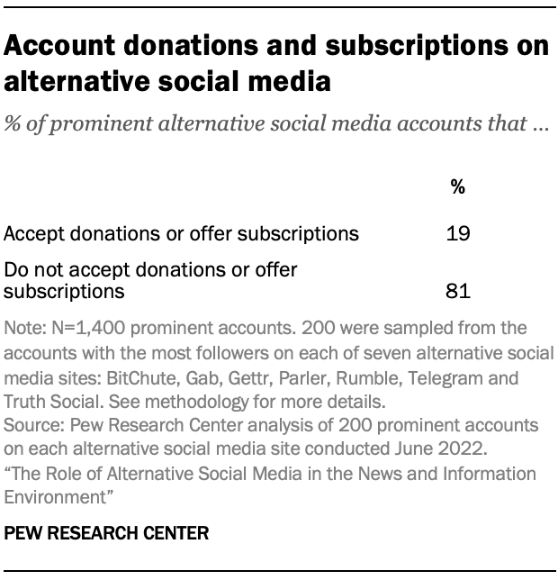 A table showing Account donations and subscriptions on alternative social media