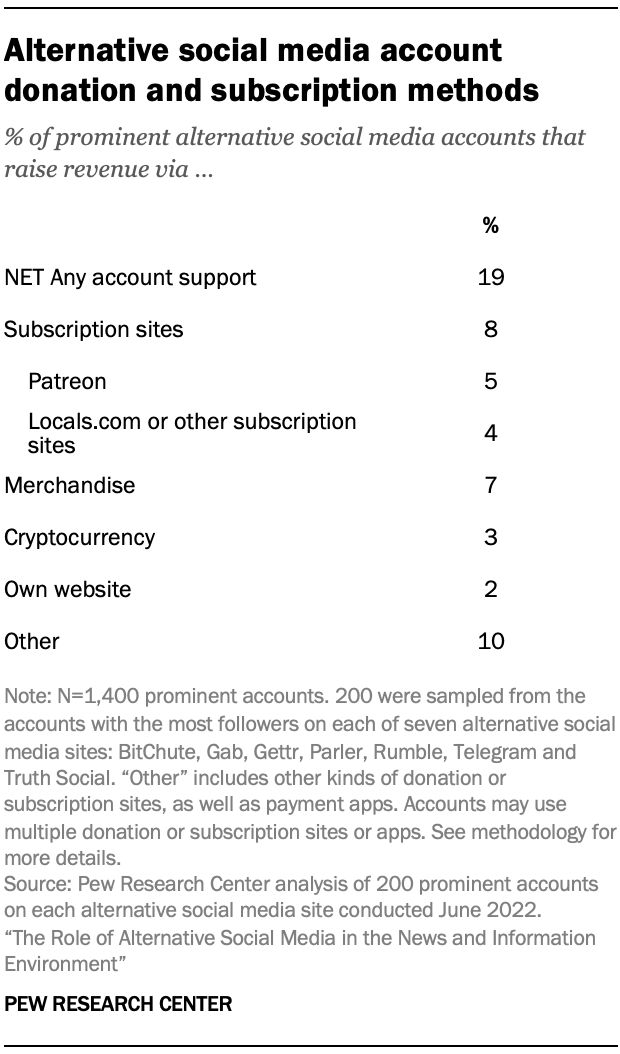 A table showing Alternative social media account donation and subscription methods
