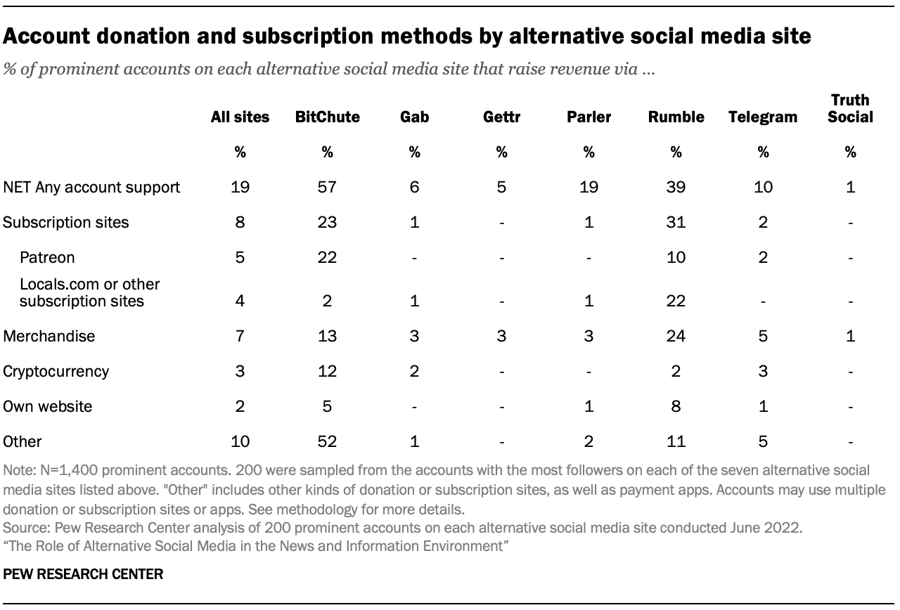 A table showing Account donation and subscription methods by alternative social media site