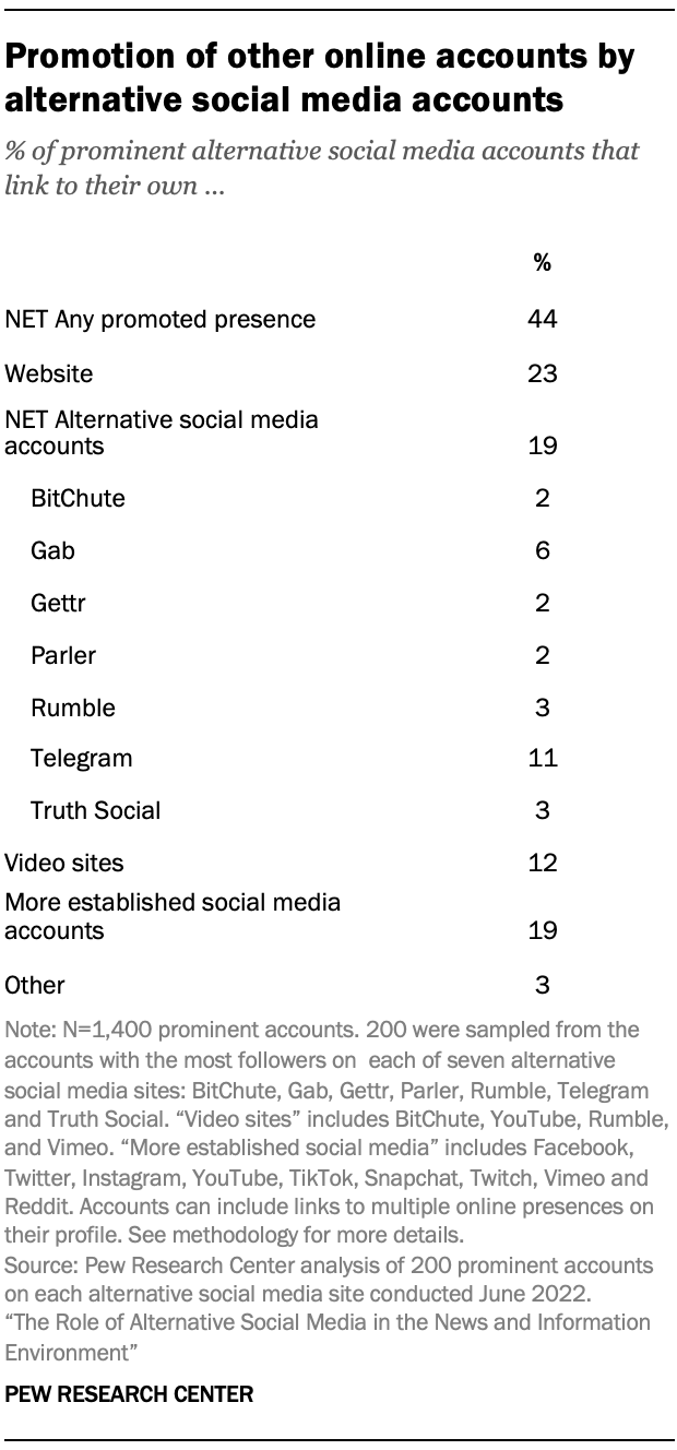 A table showing Promotion of other online accounts by alternative social media accounts