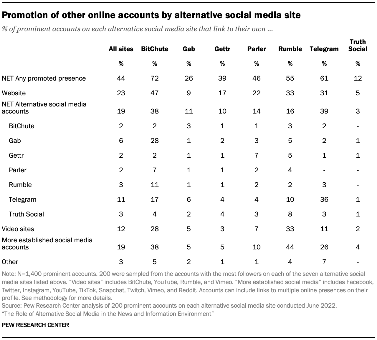 A table showing Promotion of other online accounts by alternative social media site