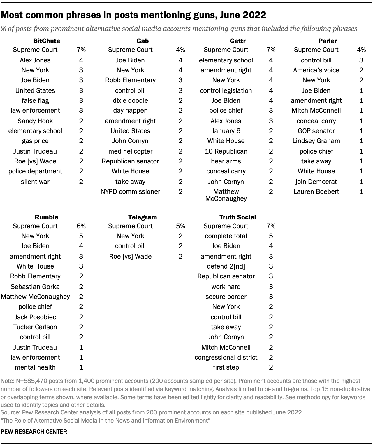 A table showing Most common phrases in posts mentioning guns, June 2022