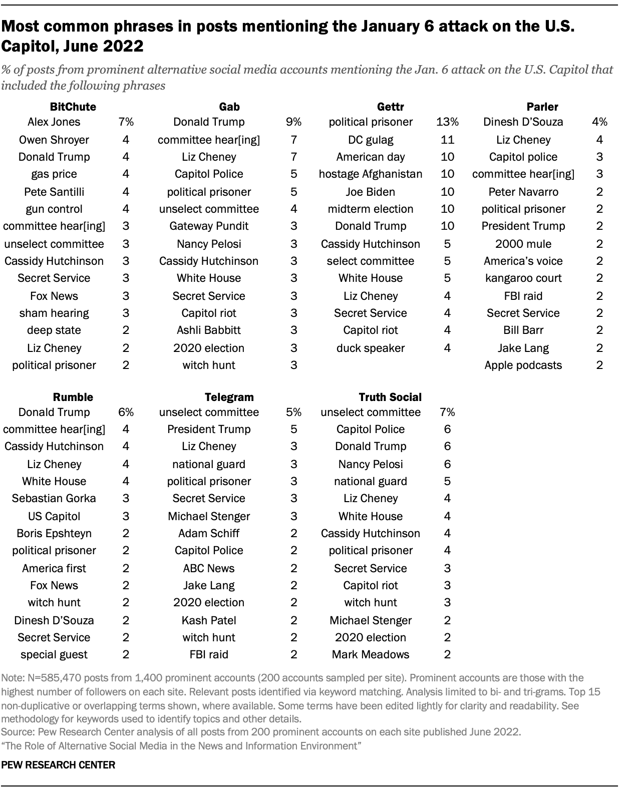 A table showing Most common phrases in posts mentioning the January 6 attack on the U.S. Capitol, June 2022