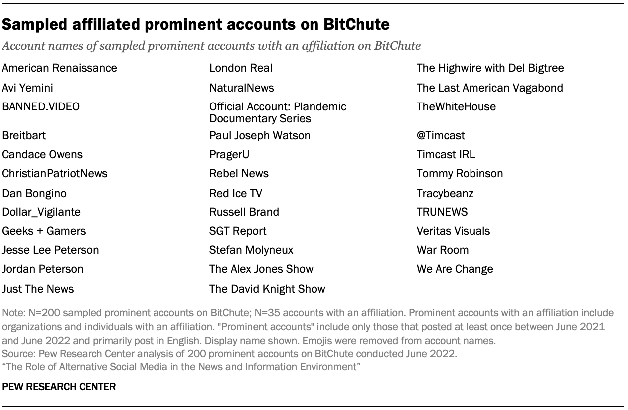 A table showing Sampled affiliated prominent accounts on BitChute