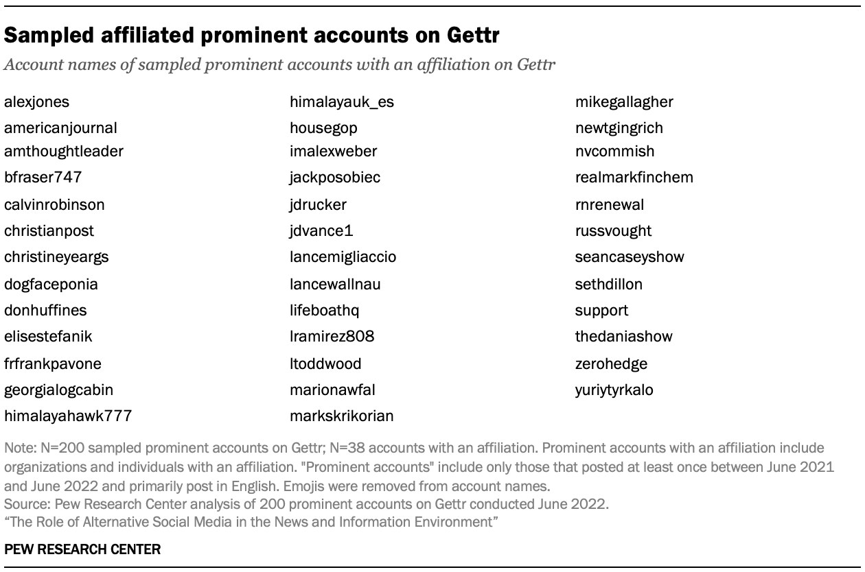 A table showing Sampled affiliated prominent accounts on Gettr