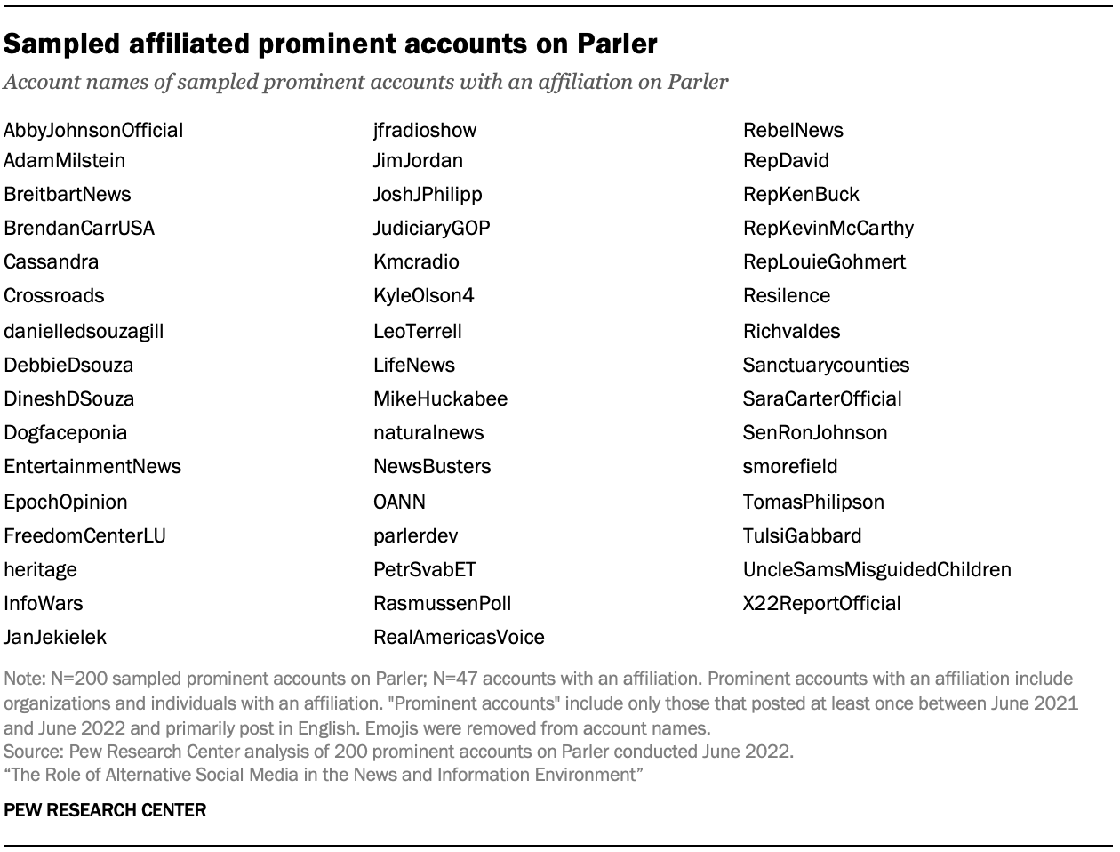 A table showing Sampled affiliated prominent accounts on Parler