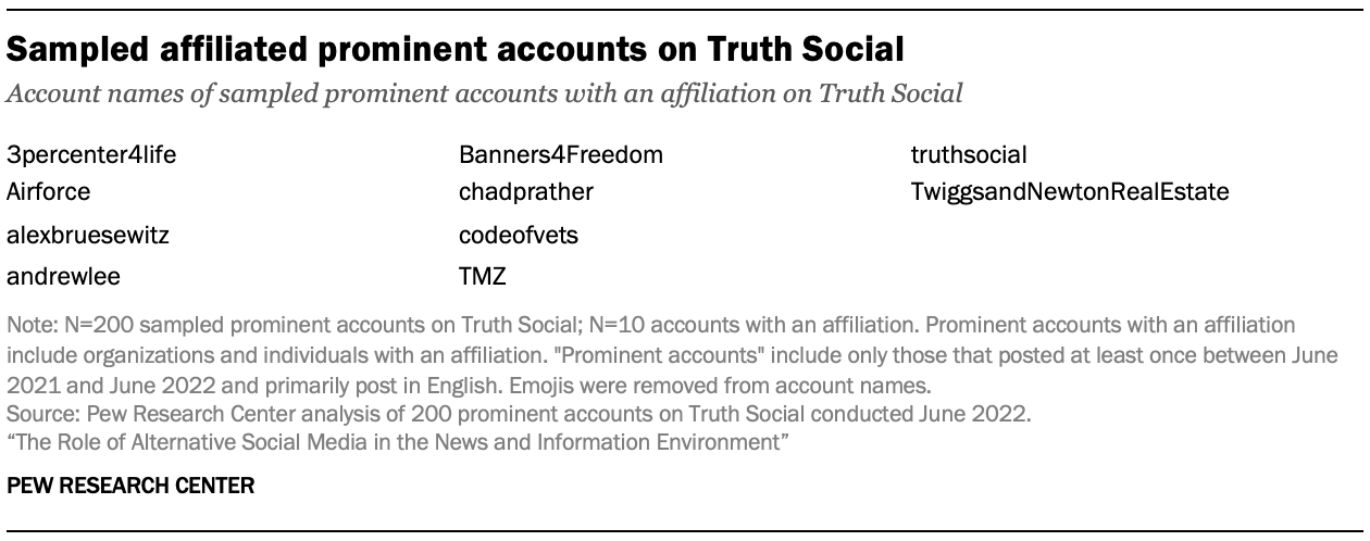 A table showing Sampled affiliated prominent accounts on Truth Social