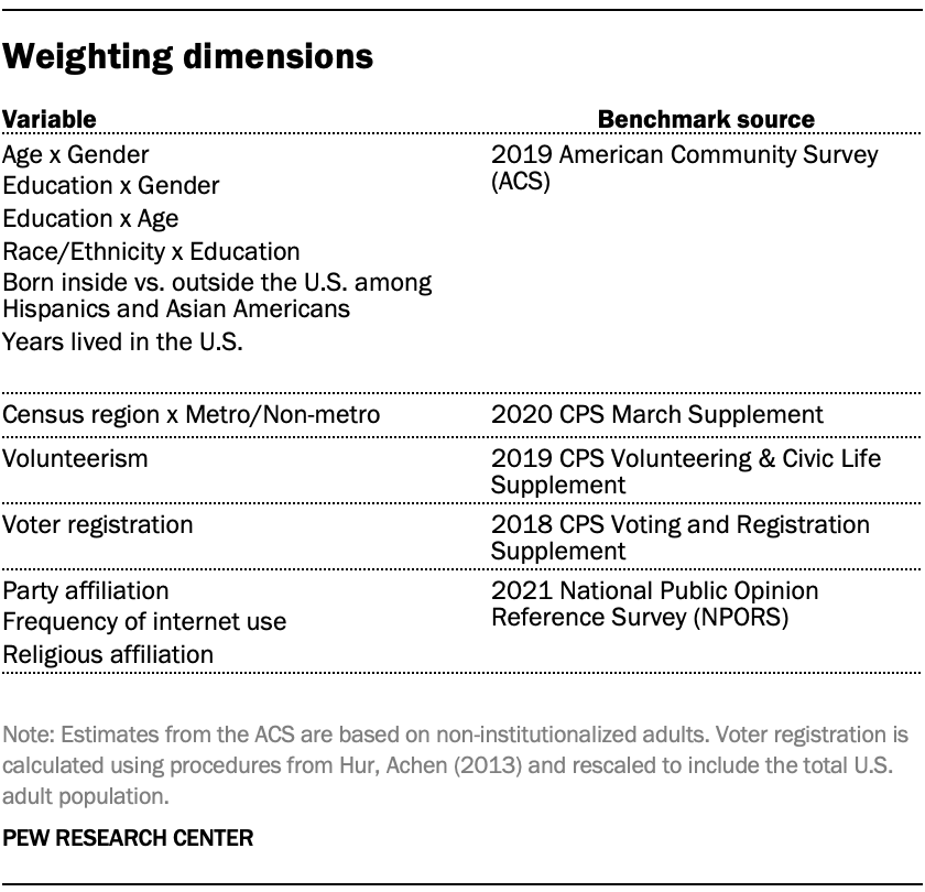 A table showing Weighting dimensions