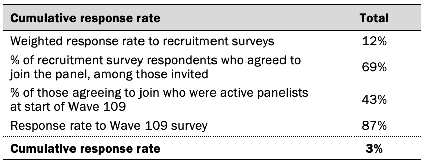A table showing Cumulative response rate