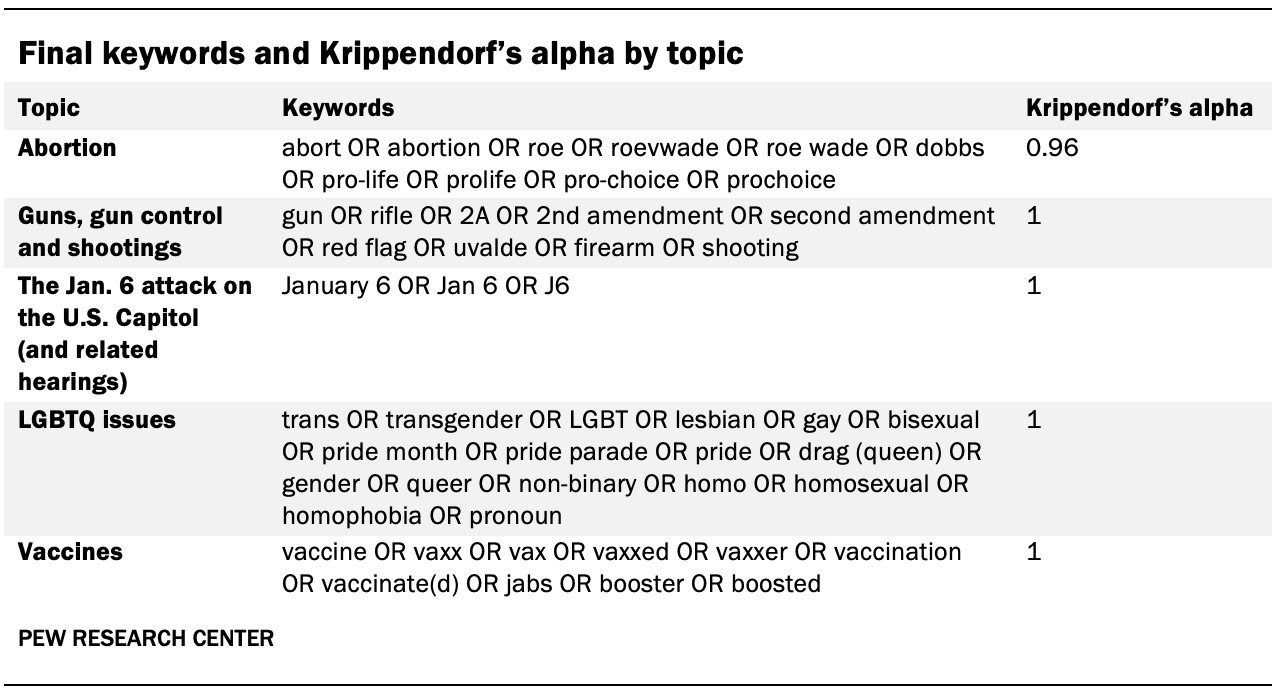 A table showing Final keywords and Krippendorf’s alpha by topic