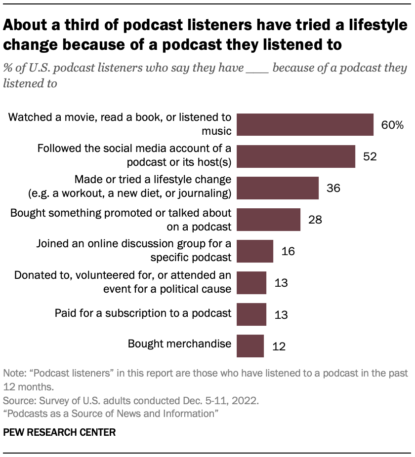 About a third of podcast listeners have tried a lifestyle change because of a podcast they listened to