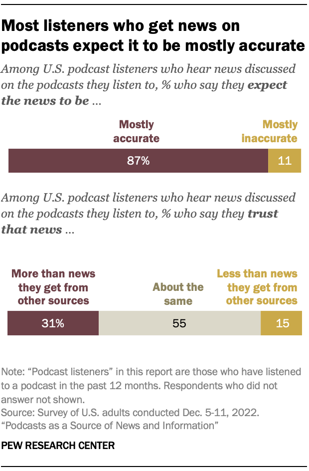 Most listeners who get news on podcasts expect it to be mostly accurate
