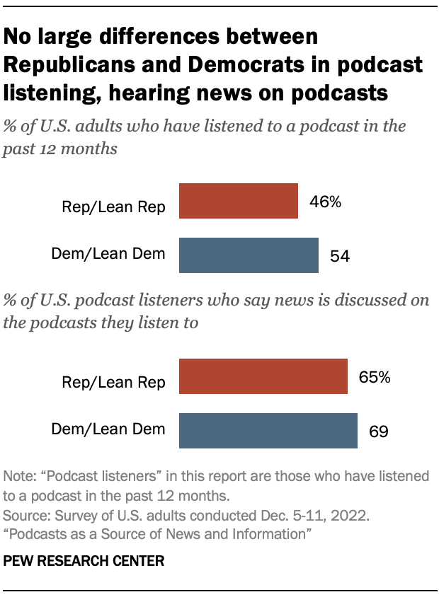 No large differences between Republicans and Democrats in podcast listening, hearing news on podcasts 