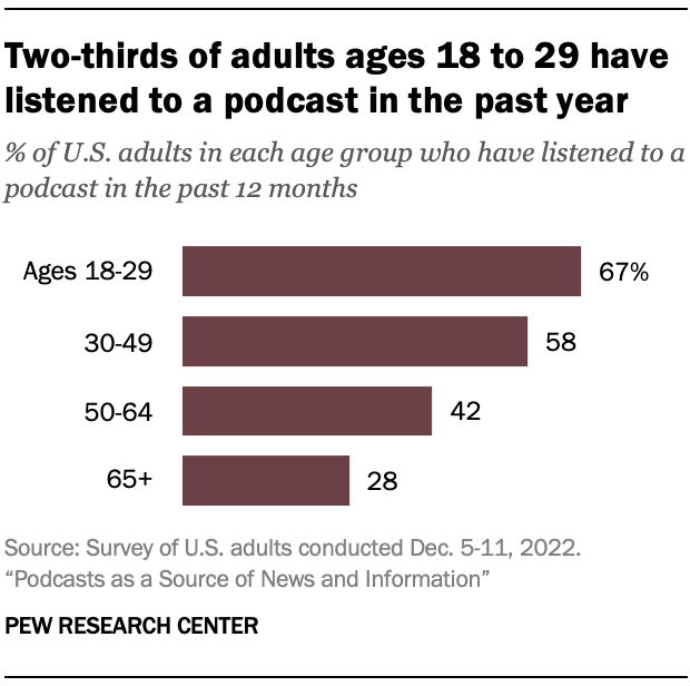 Two-thirds of adults ages 18 to 29 have listened to a podcast in the past year