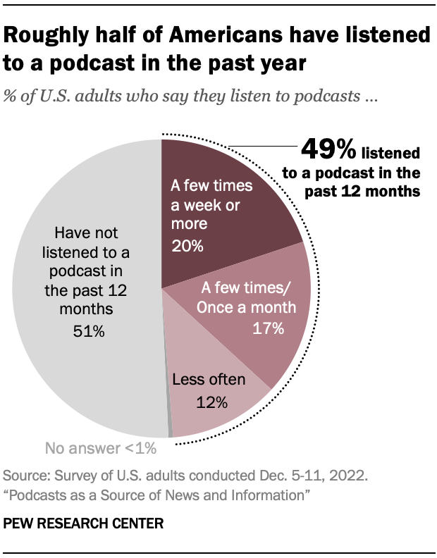 Roughly half of Americans have listened to a podcast in the past year
