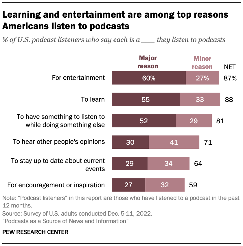 Learning and entertainment are among top reasons Americans listen to podcasts