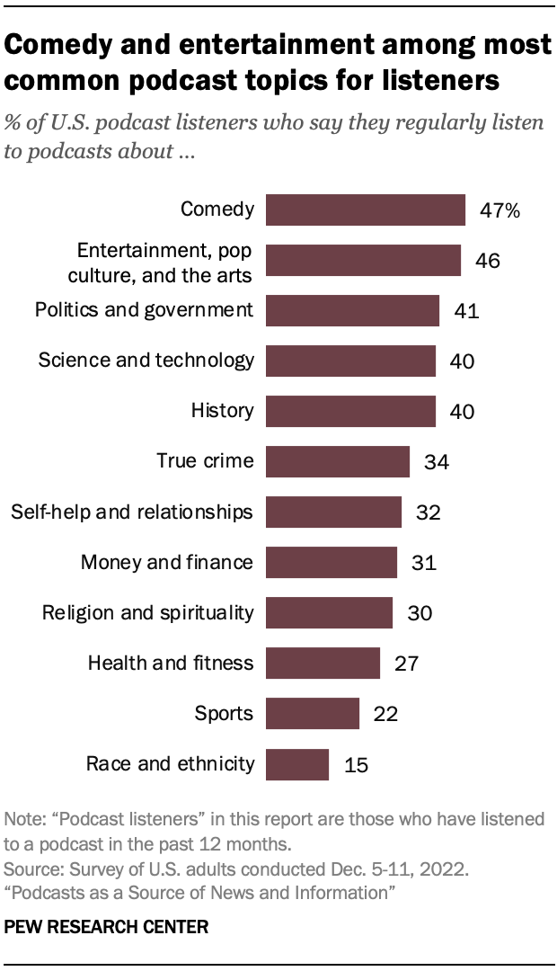 Comedy and entertainment among most common podcast topics for listeners