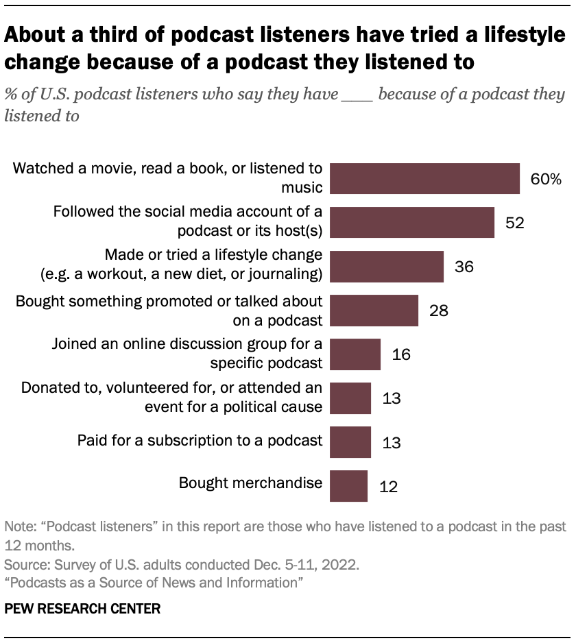 About a third of podcast listeners have tried a lifestyle change because of a podcast they listened to
