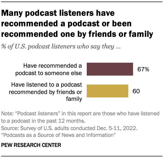 Many podcast listeners have recommended a podcast or been recommended one by friends or family