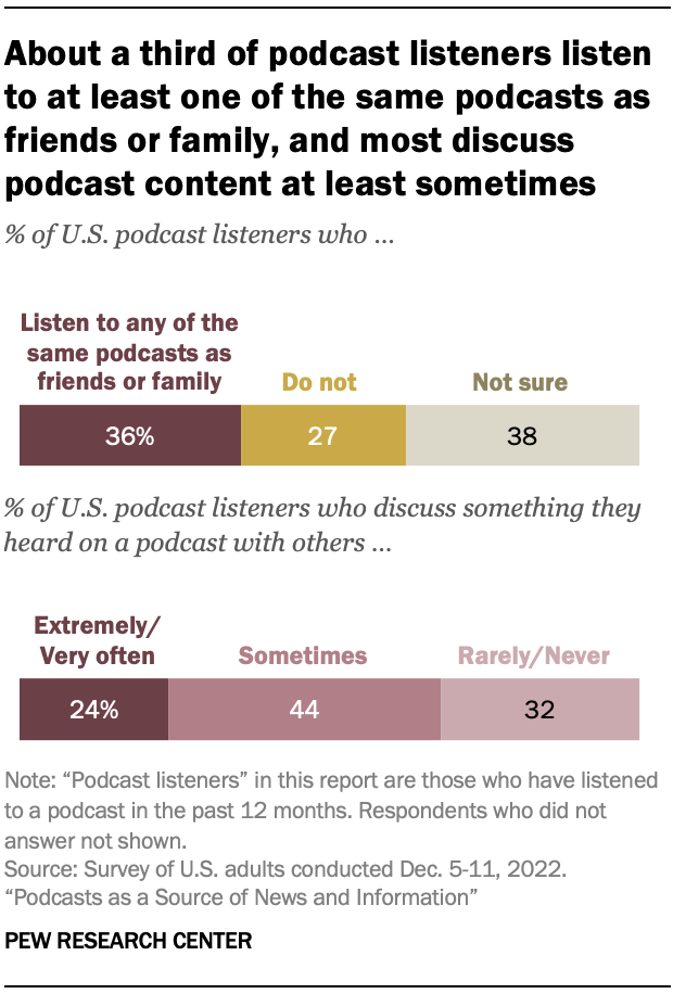 About a third of podcast listeners listen to at least one of the same podcasts as friends or family, and most discuss podcast content at least sometimes