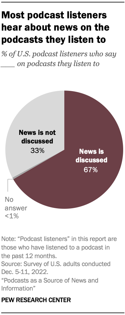 Most podcast listeners hear about news on the podcasts they listen to 