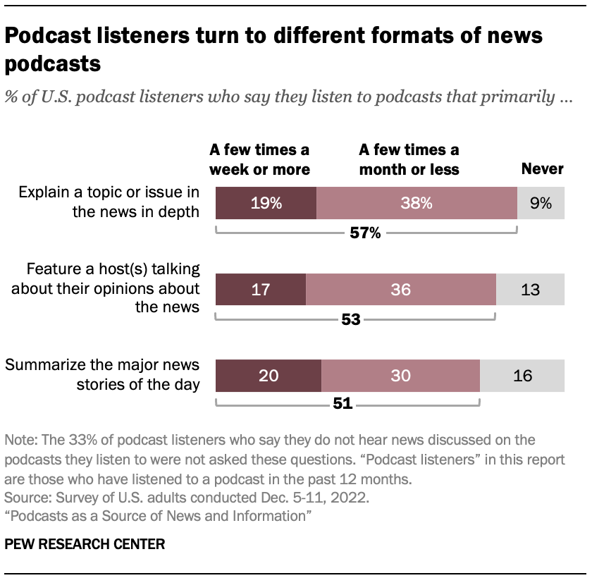 Podcast listeners turn to different formats of news podcasts