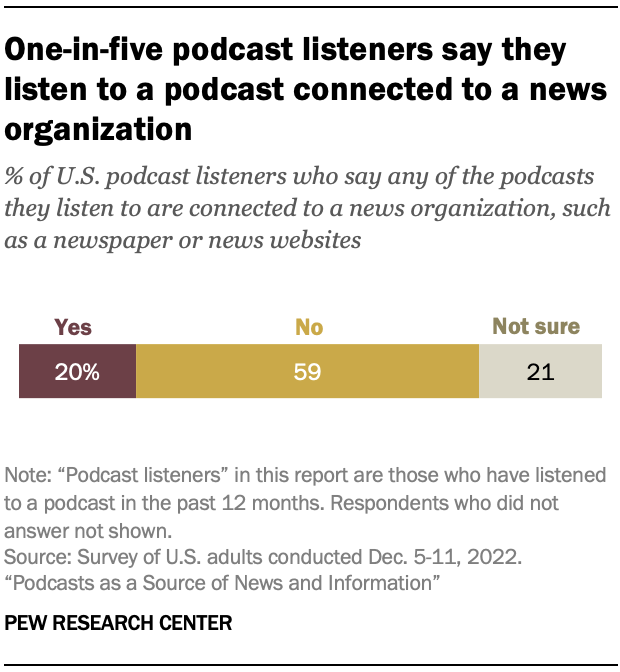 One-in-five podcast listeners say they listen to a podcast connected to a news organization