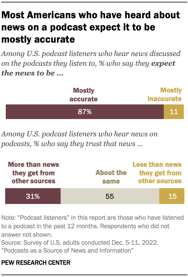 Most Americans who have heard about news on a podcast expect it to be mostly accurate
