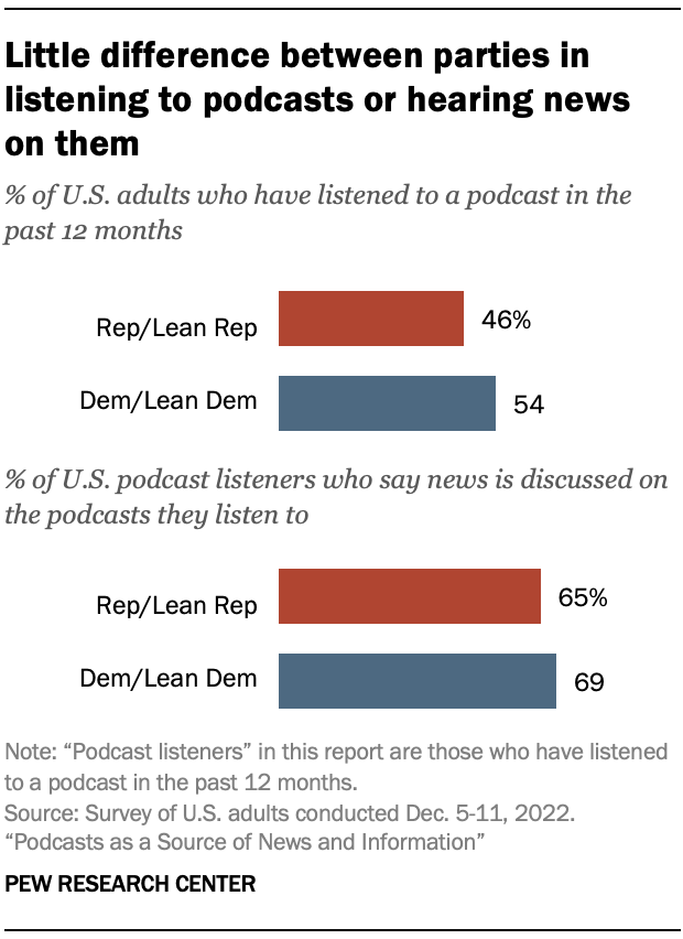 Little difference between parties in listening to podcasts or hearing news on them