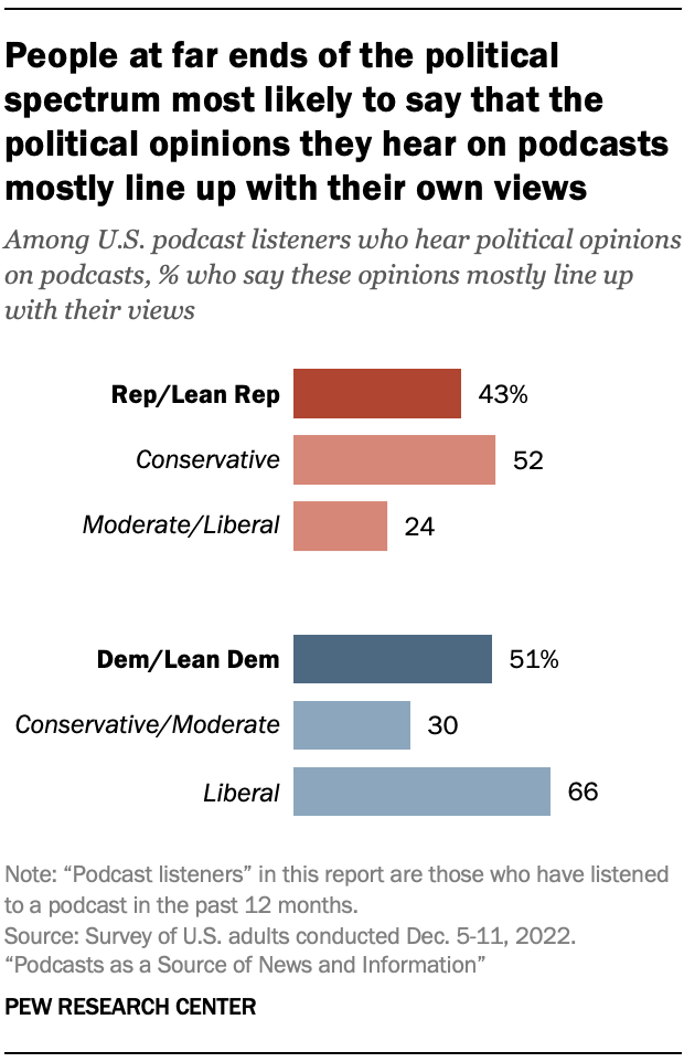 People at far ends of the political spectrum most likely to say that the political opinions they hear on podcasts mostly line up with their own views