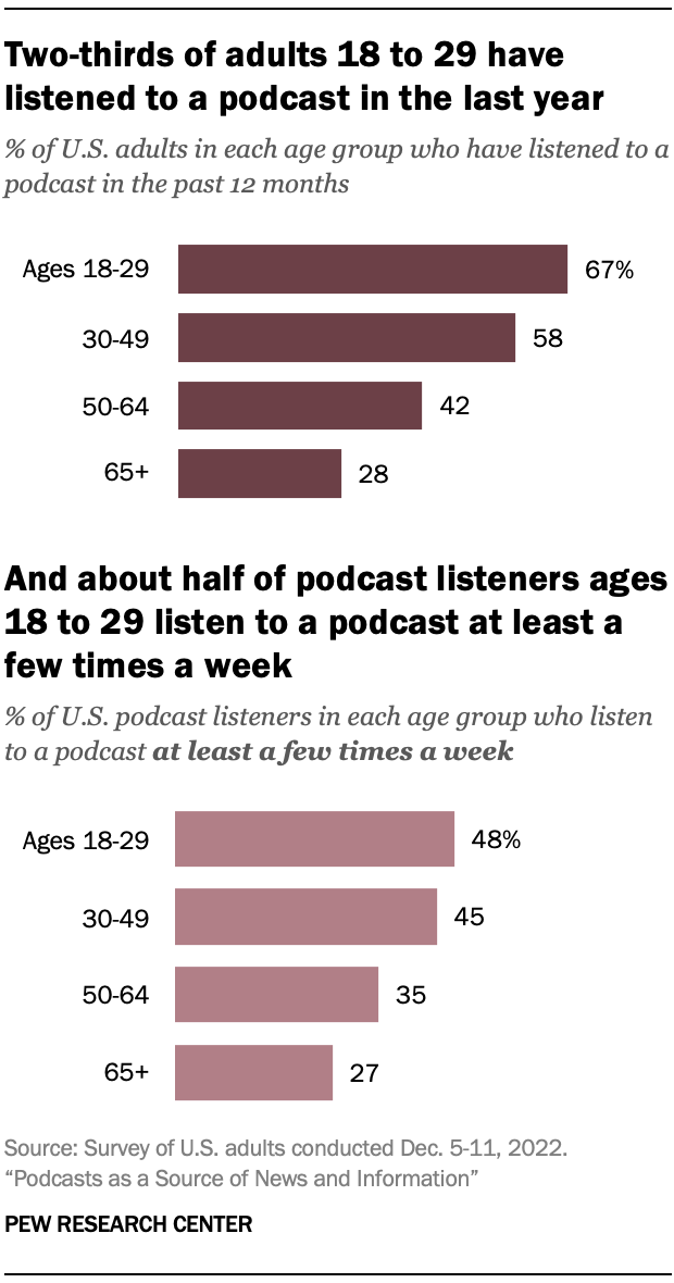 Two-thirds of adults 18 to 29 have listened to a podcast in the last year...And about half of podcast listeners ages 18 to 29 listen to a podcast at least a few times a week