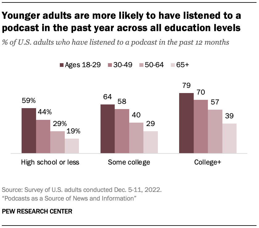 Younger adults are more likely to have listened to a podcast in the past year across all education levels