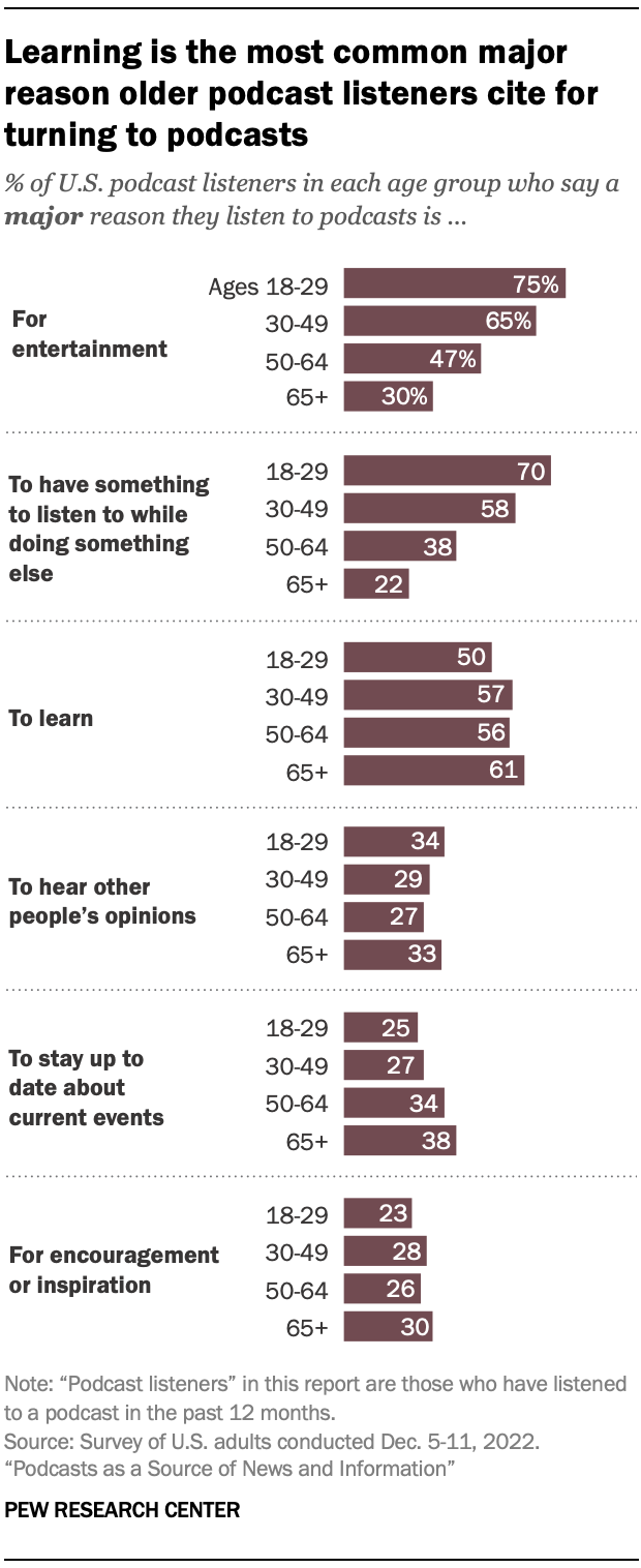 Learning is the most common major reason older podcast listeners cite for turning to podcasts 
