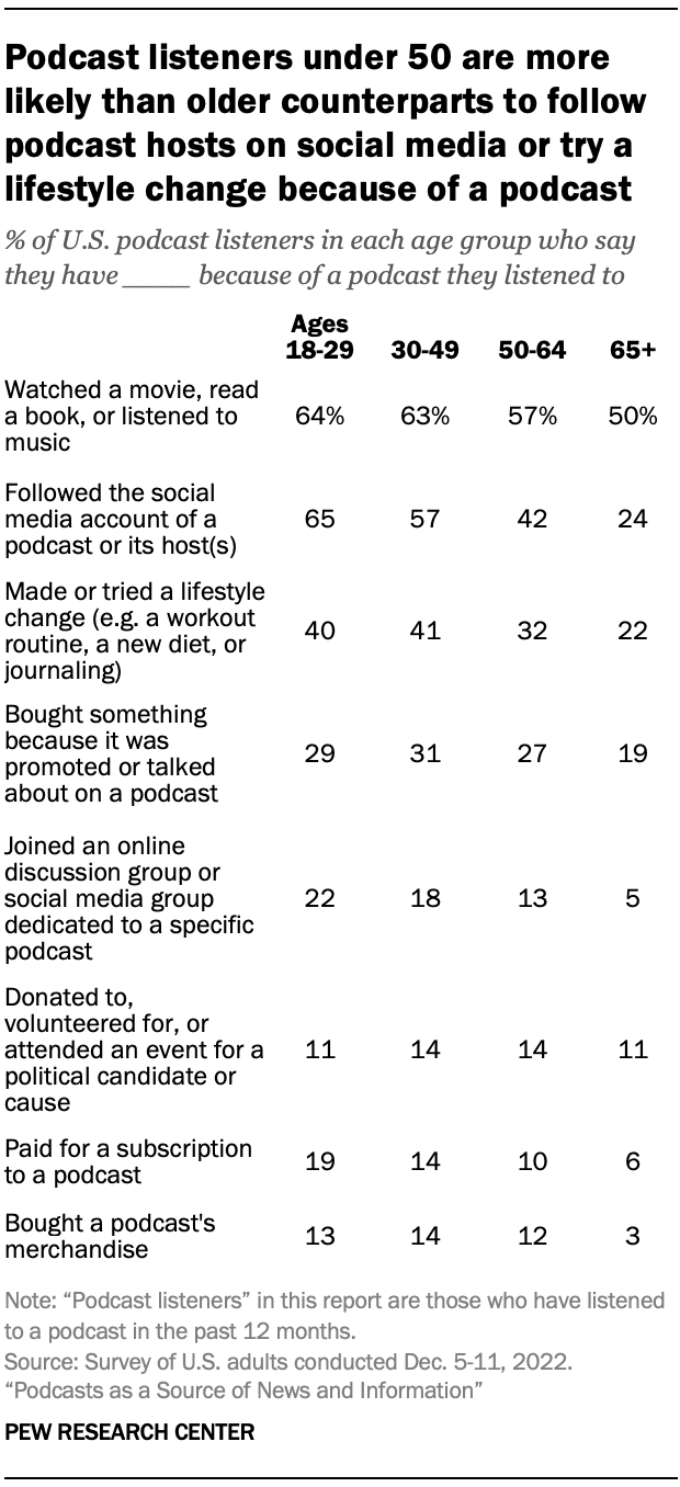 Podcast listeners under 50 are more likely than older counterparts to follow podcast hosts on social media or try a lifestyle change because of a podcast