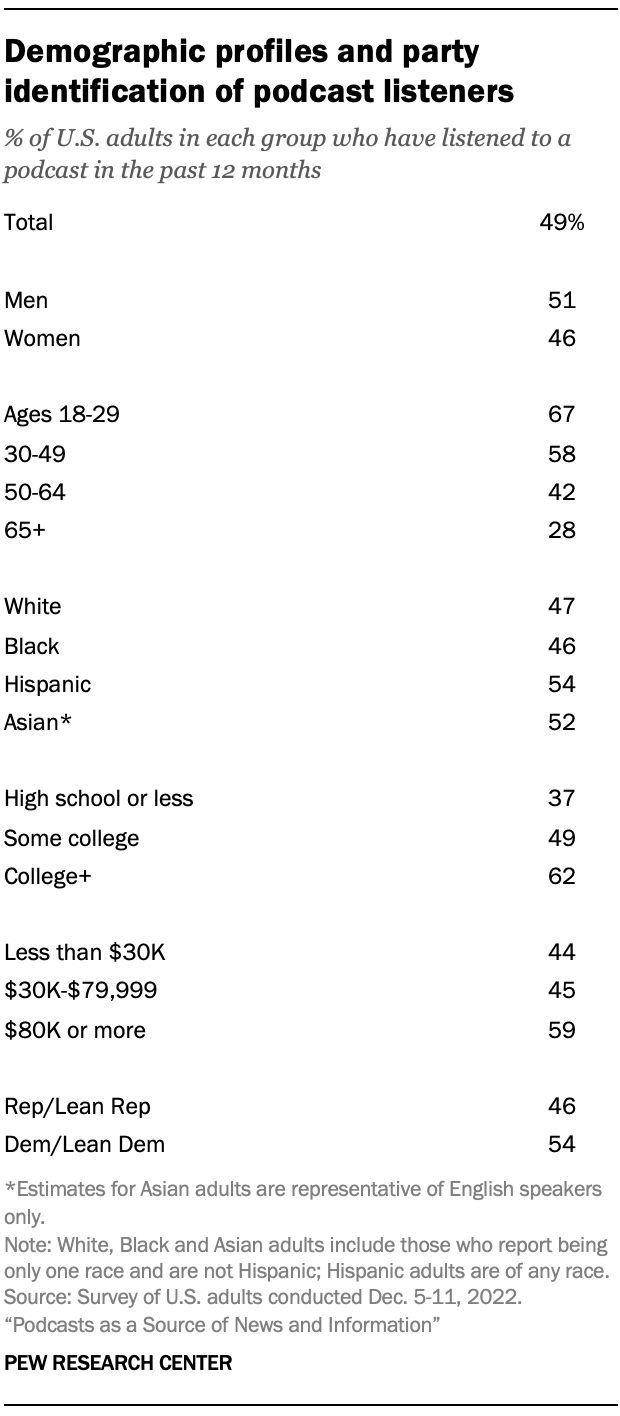 A table showing Demographic profiles and party identification of podcast listeners