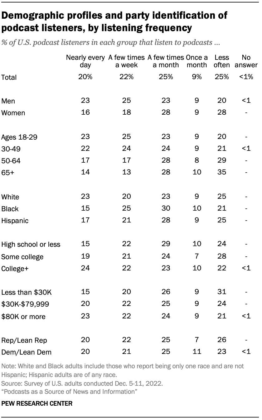 A table showing Demographic profiles and party identification of podcast listeners, by listening frequency