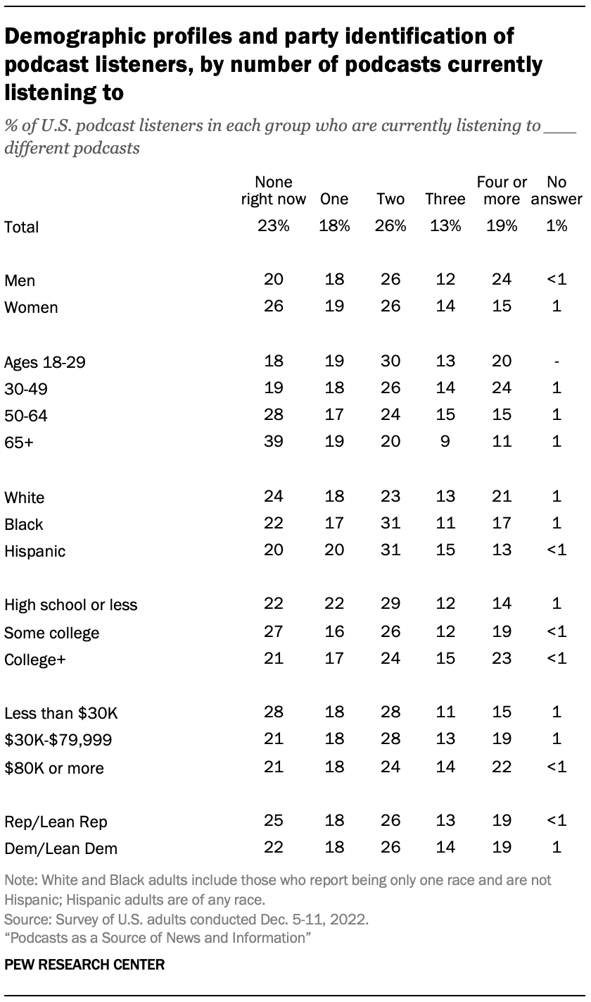 A table showing Demographic profiles and party identification of podcast listeners, by number of podcasts currently listening to