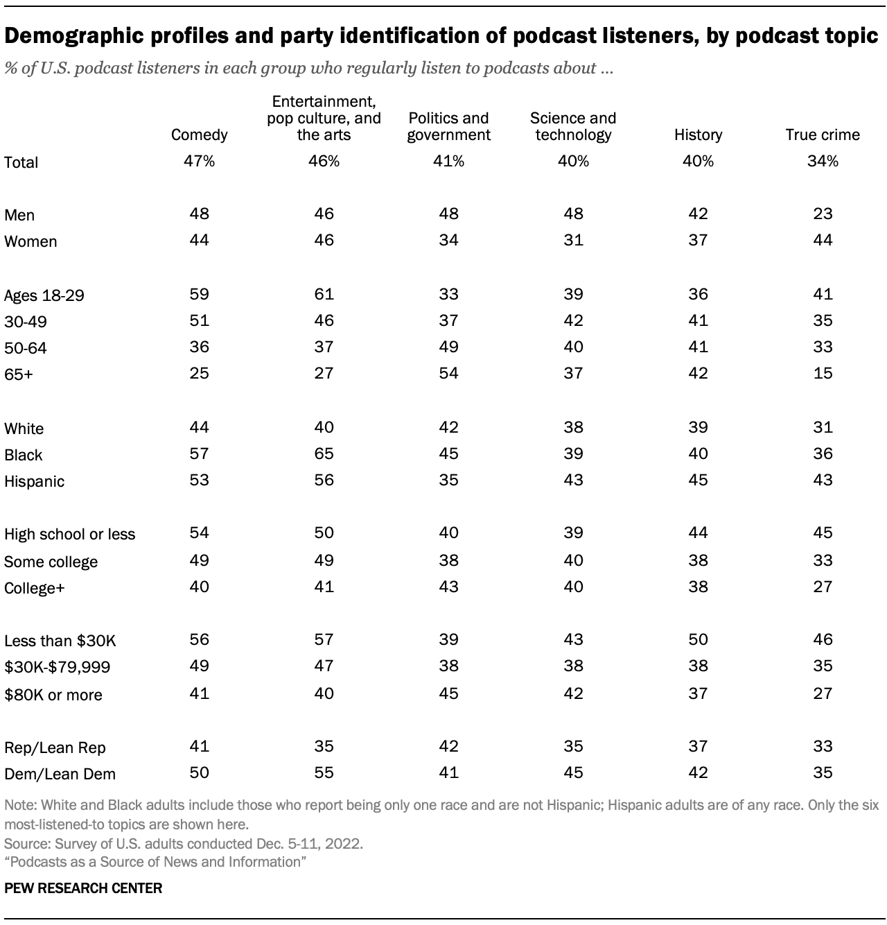 A table showing Demographic profiles and party identification of podcast listeners, by podcast topic