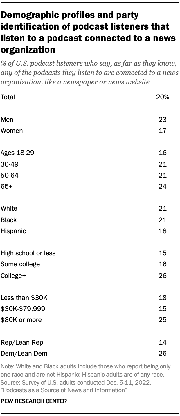 A table showing Demographic profiles and party identification of podcast listeners that listen to a podcast connected to a news organization