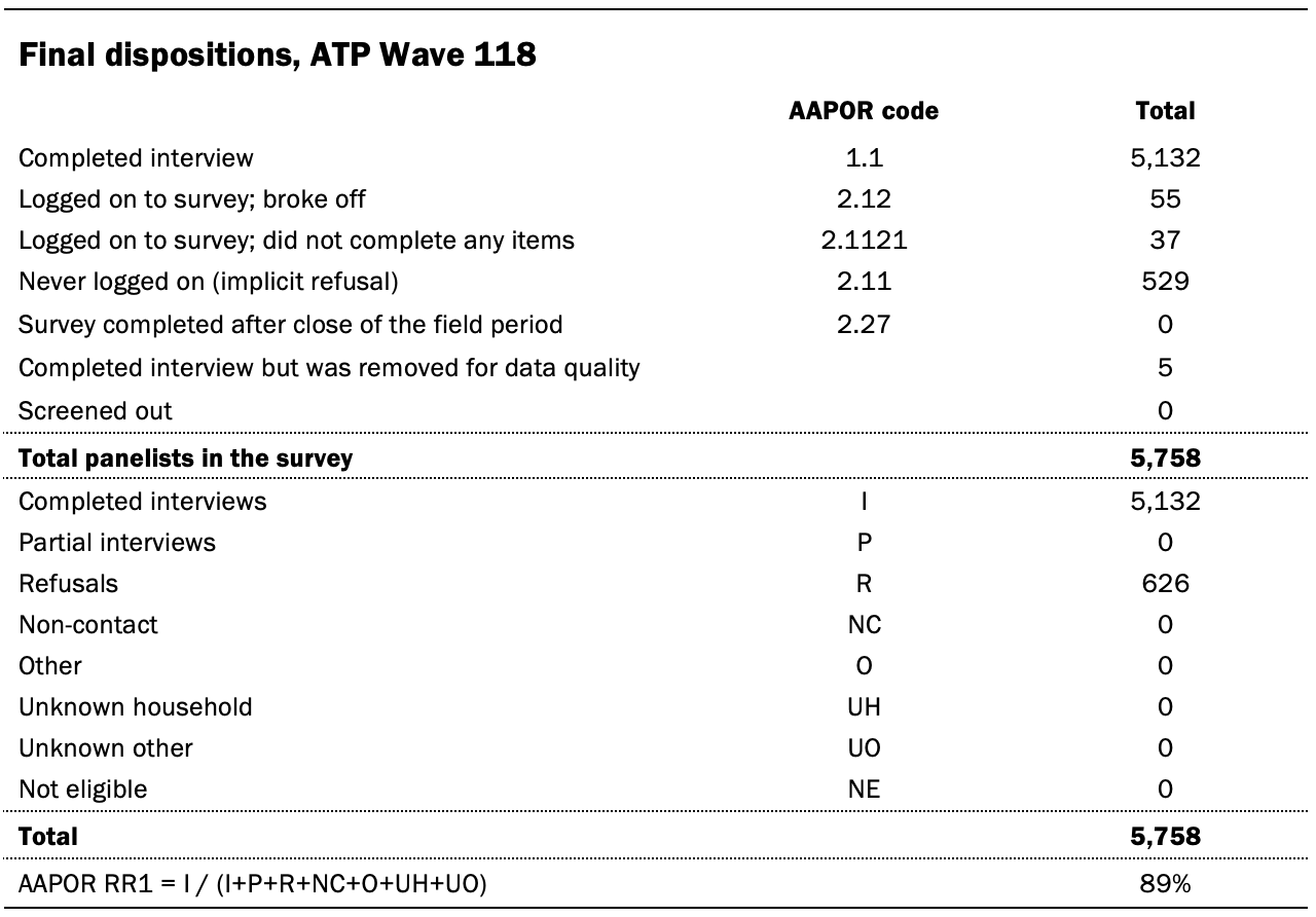 Final dispositions, ATP Wave 118