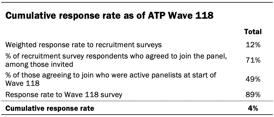 Cumulative response rate as of ATP Wave 118