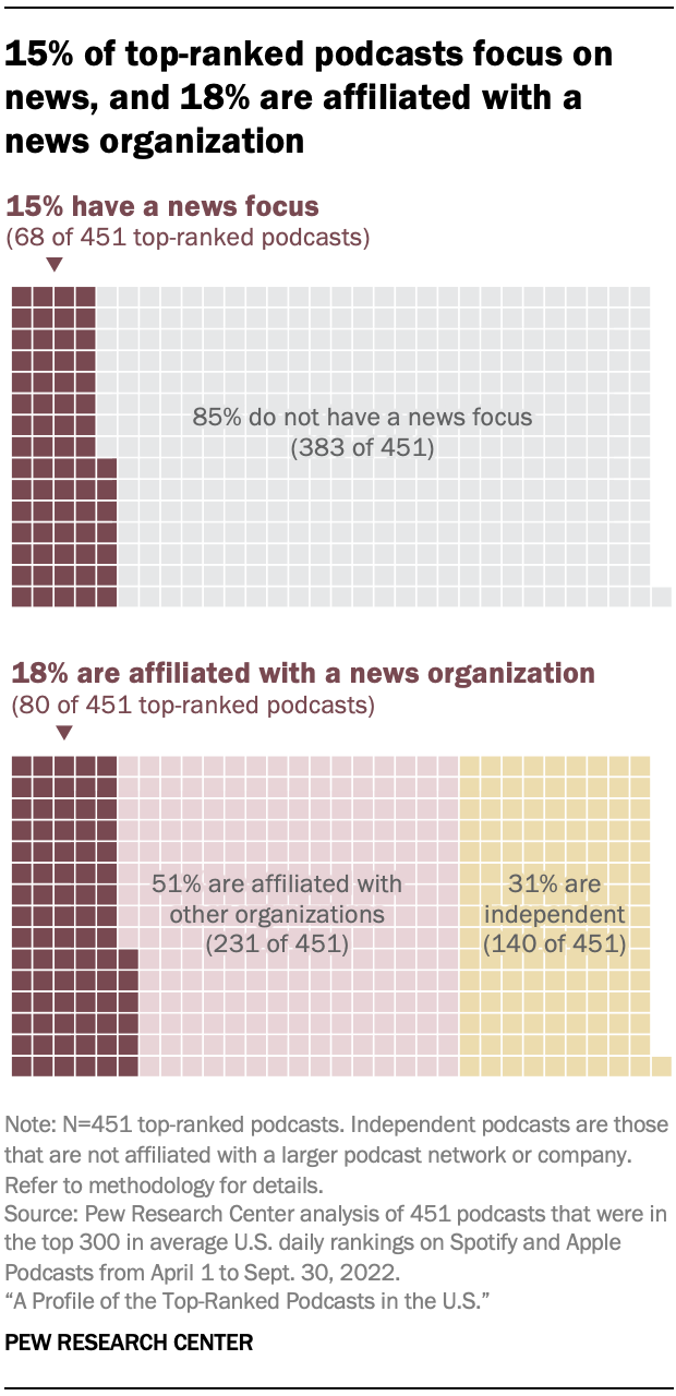An area chart showing that 15% of top-ranked podcasts focus on news, and 18% are affiliated with a news organization