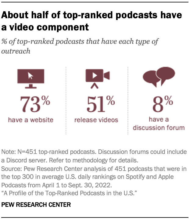 A graphic showing that About half of top-ranked podcasts have a video component, 73% have a website, and 8% have a discussion forum