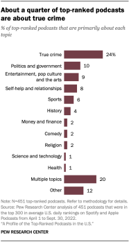 Topics Of Top ranked Podcasts Pew Research Center