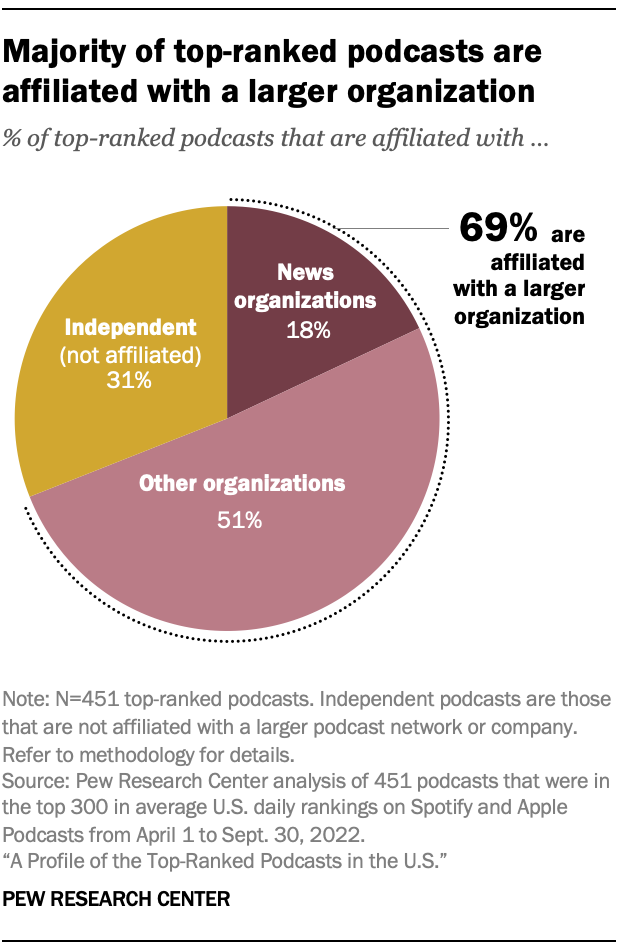 A chart showing that Majority of top-ranked podcasts are affiliated with a larger organization   